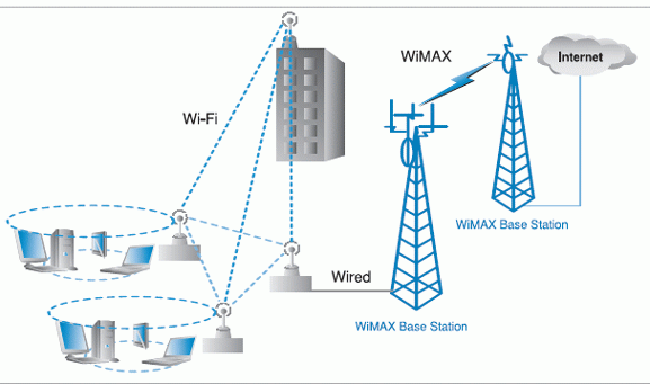 WIMAX-WIFI2 650